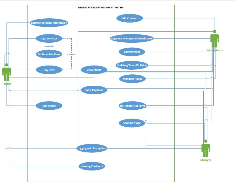 Use Case Diagram For House Rental System use-case-diagram-for-house-rental-system